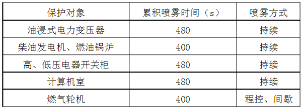 高壓細水霧滅火系統(tǒng)的施工方案和技術(shù)講解 高壓細水霧滅火系統(tǒng)的施工方案和技術(shù)講解