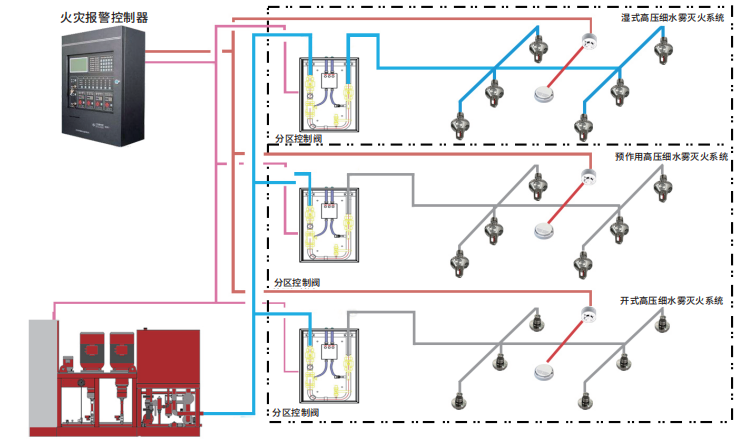 高壓細水霧系統(tǒng)示例圖分解結構圖 高壓細水霧系統(tǒng)示例圖分解結構圖